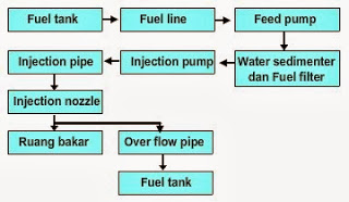 Aliran pompa bahan bakar in-line
