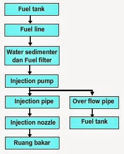 Skema aliran pompa bahan bakar type distributor